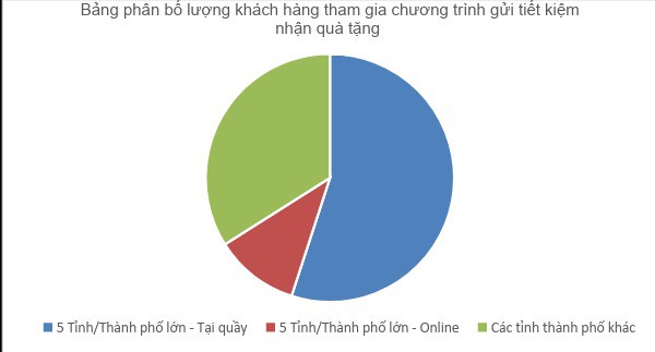 Hơn 5.000 khách hàng tiết kiệm nhận quà trị giá đến 2,5 triệu đồng - Ảnh 2.