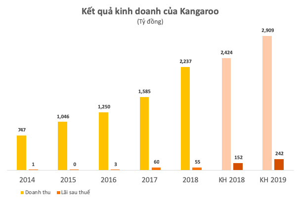 Điện máy Kangaroo lần đầu công khai tài chính: Doanh thu vượt 100 triệu USD nhưng lợi nhuận chỉ bằng 1/3 kế hoạch - Ảnh 1.