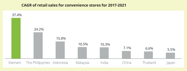 Thị trường cửa hàng tiện lợi Việt Nam tăng trưởng mạnh nhất Đông Nam Á, VinGroup bỏ xa các tập đoàn nước ngoài - Ảnh 3.