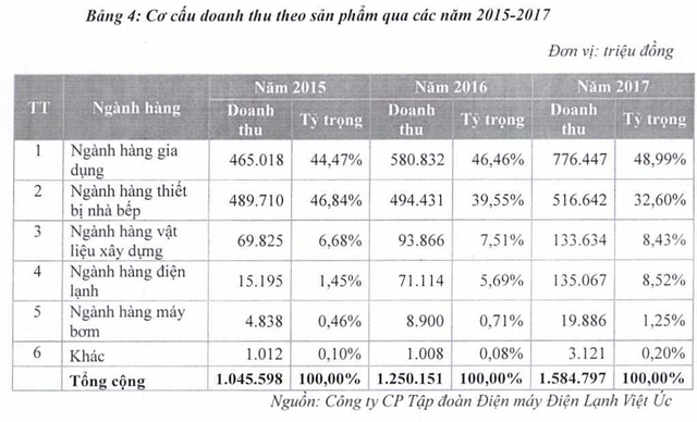 Điện máy Kangaroo lần đầu công khai tài chính: Doanh thu vượt 100 triệu USD nhưng lợi nhuận chỉ bằng 1/3 kế hoạch - Ảnh 2.