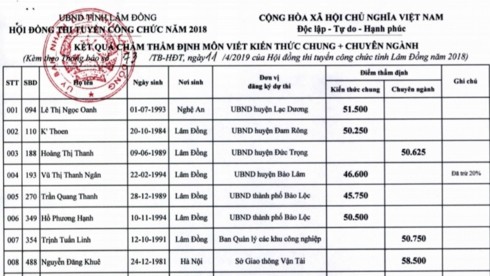 Vụ thi công chức rớt thành đậu ở Lâm Đồng: Nhiều thí sinh rớt trở lại - Ảnh 1.
