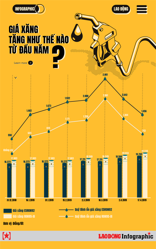 Inforgraphic: Giá xăng tăng như thế nào từ đầu năm? - Ảnh 1.