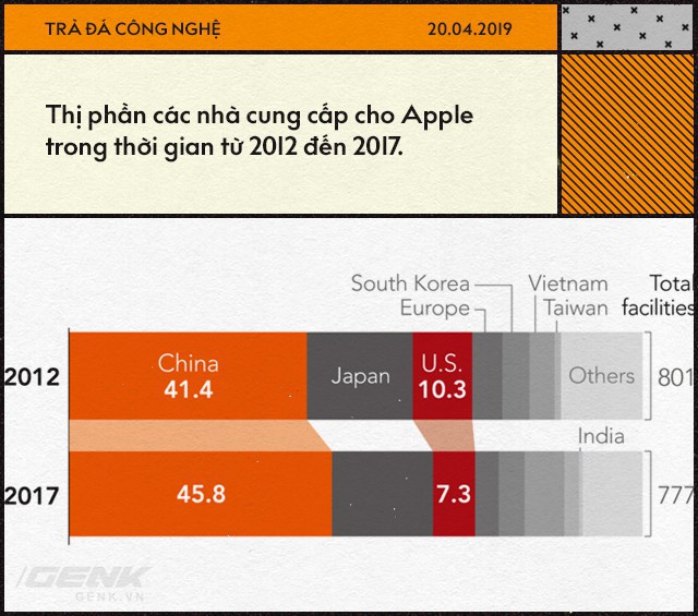 Apple đã trở thành con tin trong tay Trung Quốc như thế nào? - Ảnh 4.