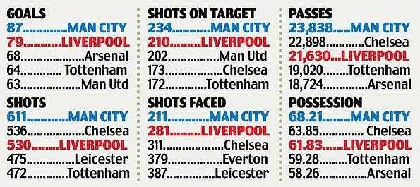 7 điểm nhấn tạo nên cuộc đua vô địch Premier League phi thường giữa Man City và Liverpool - Ảnh 4.