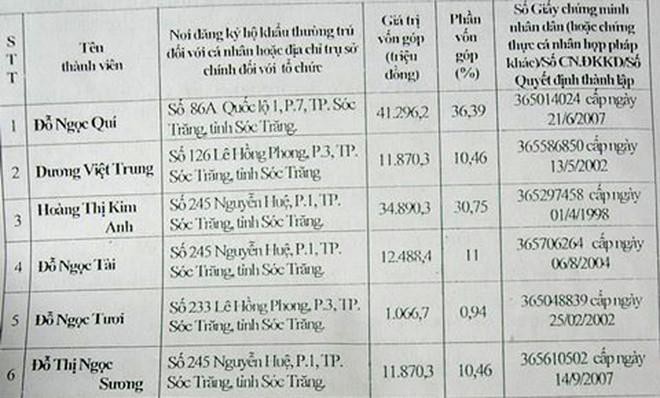 Ly kỳ vụ con trai doanh nhân nổi tiếng miền Tây kiện mẹ và 4 anh em, đòi cả công ty gần 1 thập kỷ - Ảnh 1.