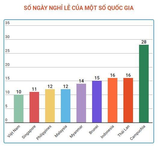 Đề xuất bổ sung nghỉ lễ dịp 27/7 và không nghỉ bù dịp Tết Âm lịch - Ảnh 2.