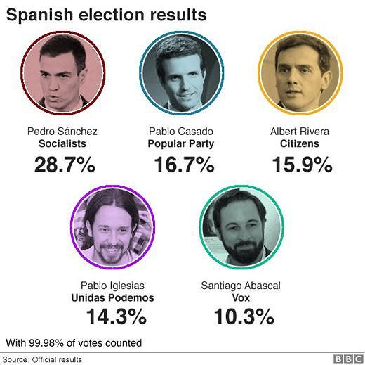 Bầu cử Tây Ban Nha: Chính phủ theo khuynh hướng XHCN giành thắng lợi  - Ảnh 1.
