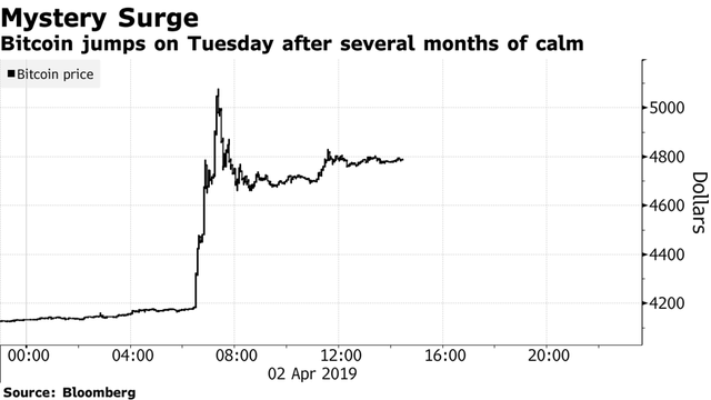 Bitcoin bất ngờ thăng hoa, có lúc vượt qua ngưỡng 5.000 USD - Ảnh 1.