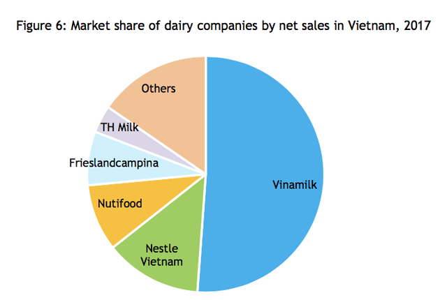 Sữa Việt Nam chuẩn bị được xuất khẩu chính ngạch sang Trung Quốc: Cuộc chơi mới của Vinamilk, TH True Milk và... Masan - Ảnh 3.