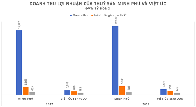 Về nước bán tôm giống, công ty của Việt kiều Úc được định giá tới 330 triệu USD, cao hơn cả vua tôm Minh Phú - Ảnh 2.