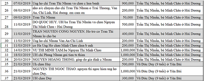 Danh sách ủng hộ Quỹ Tấm Lòng Thiện tháng 3/2019 - Ảnh 3.