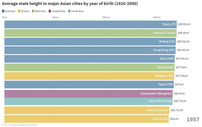 Từ thế hệ 2X tới 10X: Người dân cả Châu Á đang ngày càng cao dần lên - Ảnh 2.
