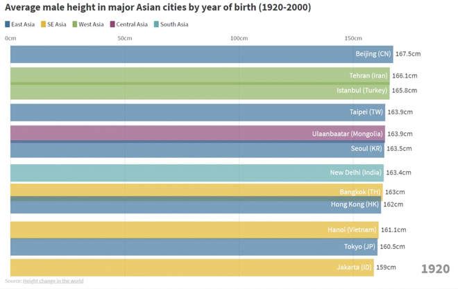 Từ thế hệ 2X tới 10X: Người dân cả Châu Á đang ngày càng cao dần lên - Ảnh 3.