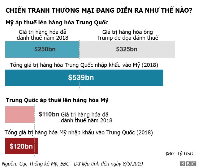 “Cân đong” tổn hại chiến tranh thương mại Mỹ - Trung tới thời điểm này - Ảnh 2.