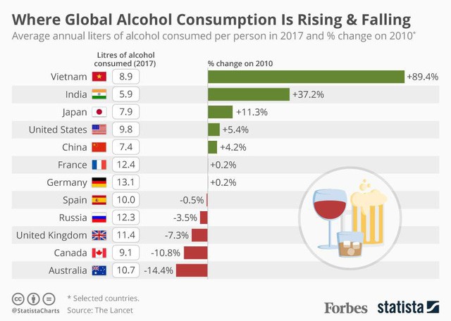 Forbes: Lượng tiêu thụ bia rượu ở Việt Nam tăng nhanh nhất thế giới - Ảnh 2.