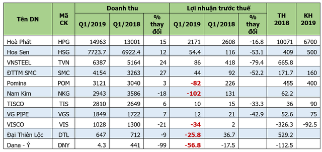 Ngành thép vẫn nếm “quả đắng” trong quý 1, Pomina và Nam Kim lỗ lớn - Ảnh 4.