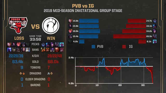 LMHT: MSI 2019 và những con số thống kê ấn tượng - PVB vượt mặt GAM 2017, xác lập kỷ lục mới - Ảnh 1.