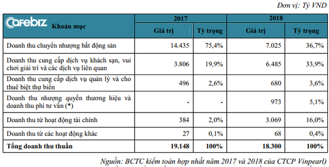 Sở hữu 32 khách sạn, 4 công viên giải trí, 2 safari và 2 sân golf, Vinpearl đang kiếm được bao nhiêu tiền?  - Ảnh 1.