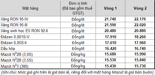 [Nóng] Giá xăng dầu giảm sau 3 lần tăng liên tiếp - Ảnh 1.