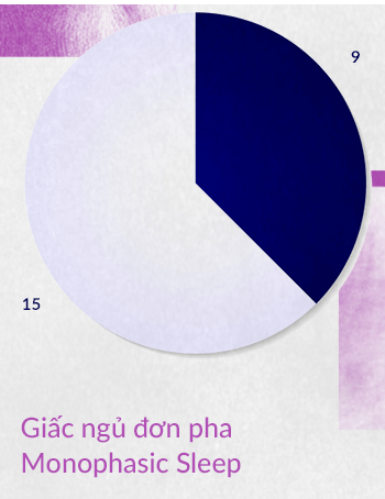 Đọc cuối tuần: Con người có thể ngủ 2 tiếng mỗi ngày để sống nhiều hơn 10 năm cuộc đời hay không? - Ảnh 3.