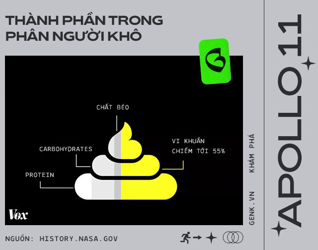 Phi hành gia đã để lại hàng đống phân trên Mặt Trăng và lần tới, chúng ta sẽ phải lên đó mang chúng về - Ảnh 7.