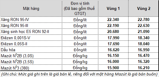 Giá xăng dầu tiếp tục tăng mạnh, từ đầu năm đến nay tăng gần 30% - Ảnh 1.