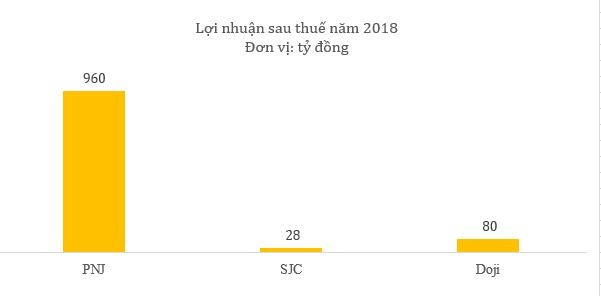 Doanh thu, lợi nhuận của các “ông lớn” buôn vàng ra sao? - Ảnh 1.