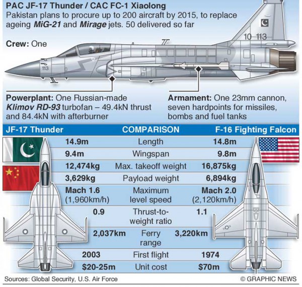 Lý Thông JF-17 Trung Quốc tranh công hạ MiG-21 Ấn Độ: F-16 Pakistan mới là Thạch Sanh? - Ảnh 5.