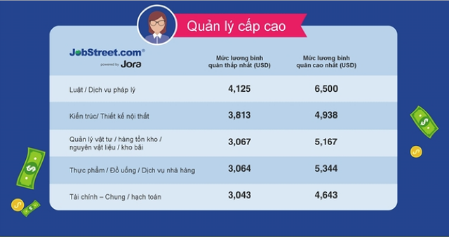 Mức lương trong ngành dịch vụ nhà hàng – khách sạn cao nhất tới 120 triệu đồng/tháng - Ảnh 1.