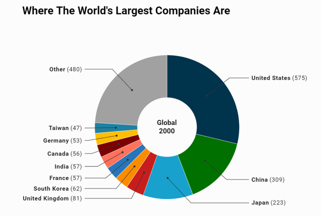 4 doanh nghiệp Việt Nam lọt Top 2000 công ty lớn nhất thế giới của Forbes: Vietcombank dẫn đầu, Vingroup tăng 245 bậc vượt qua VietinBank - Ảnh 2.