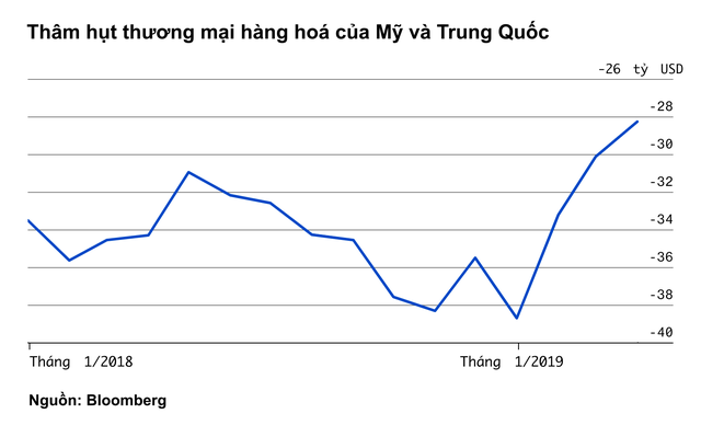 Bảng tỷ số này sẽ cho bạn thấy Mỹ hay Trung Quốc là bên chiến thắng trong cuộc chiến thương mại - Ảnh 2.