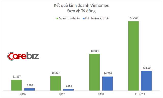 Chủ tịch Vinhomes tiết lộ chiến lược mới để đạt lợi nhuận hơn 20.000 tỷ đồng: Bán buôn tòa nhà trong các đại đô thị - Ảnh 1.