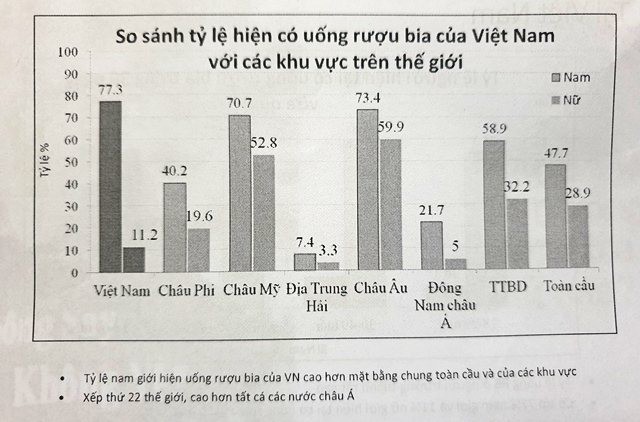 Uống 1 lon bia/ngày cũng tăng nguy cơ mắc ung thư, vậy mà người Việt không say, không về - Ảnh 2.