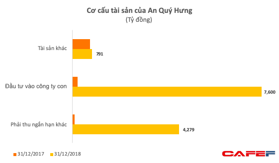 Không cần đi vay, An Quý Hưng được cho mượn hơn 11.000 tỷ để mua Vinaconex và đầu tư các dự án khác? - Ảnh 1.