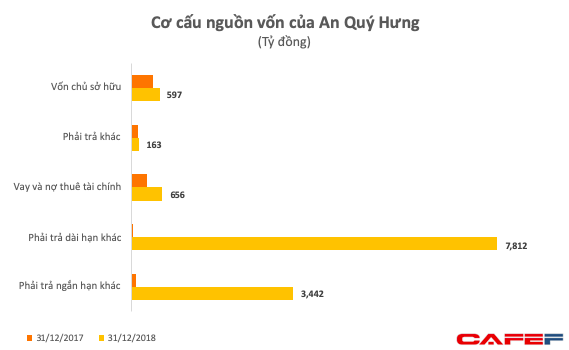 Không cần đi vay, An Quý Hưng được cho mượn hơn 11.000 tỷ để mua Vinaconex và đầu tư các dự án khác? - Ảnh 2.