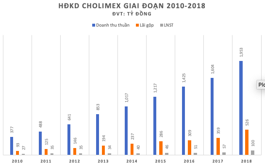 5 năm sau khi khước từ đề nghị thâu tóm của Masan, lợi nhuận của tương ớt Cholimex đã tăng gấp 3 lên 100 tỷ đồng - Ảnh 1.