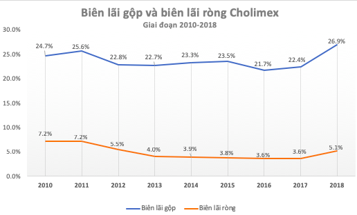 5 năm sau khi khước từ đề nghị thâu tóm của Masan, lợi nhuận của tương ớt Cholimex đã tăng gấp 3 lên 100 tỷ đồng - Ảnh 2.