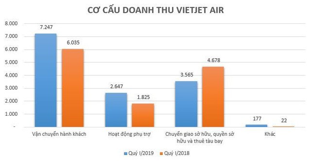 VietJet Air kiếm về 2.600 tỷ đồng từ bán mỳ tôm, gấu bông, quà lưu niệm trong quý I - Ảnh 1.