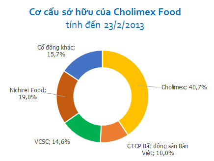 5 năm sau khi khước từ đề nghị thâu tóm của Masan, lợi nhuận của tương ớt Cholimex đã tăng gấp 3 lên 100 tỷ đồng - Ảnh 4.