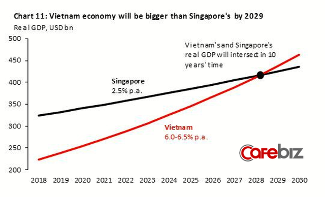 Kinh tế Việt Nam vượt Singapore vào 2029: Đâu là sự thật? - Ảnh 1.