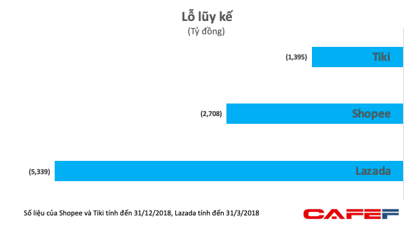 Khốc liệt thương mại điện tử: Mức lỗ của của Lazada, Shopee tăng phi mã lên 2.000 tỷ đồng/năm, tổng lỗ lũy kế gần chục nghìn tỷ - Ảnh 2.