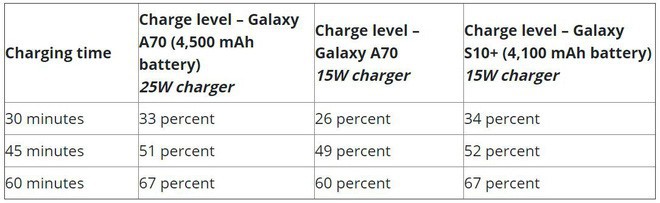 Thử nghiệm thực tế công nghệ sạc siêu nhanh 25W của Samsung, nhanh hơn sạc 15W nhưng không đáng kể - Ảnh 3.