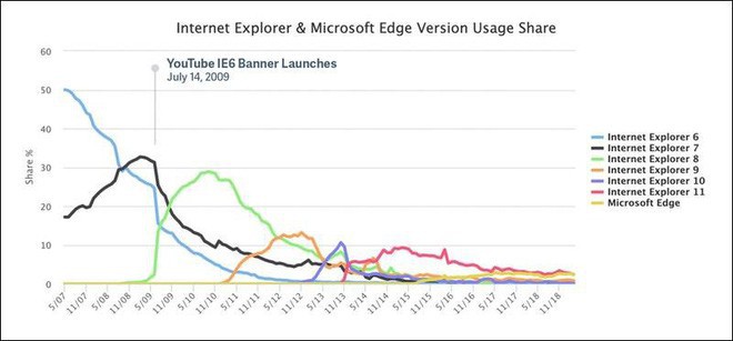 YouTube đã sát hại Internet Explorer 6 như thế nào? - Ảnh 1.