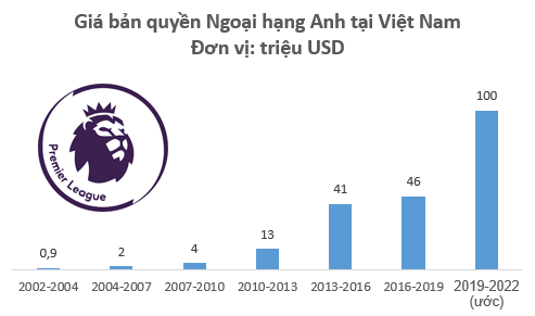 Độc quyền nhiều giải bóng đá lớn, Truyền hình K+ vẫn lỗ thêm 350 tỷ năm 2018, nâng tổng lỗ lũy kế lên hơn 3.000 tỷ đồng - Ảnh 3.