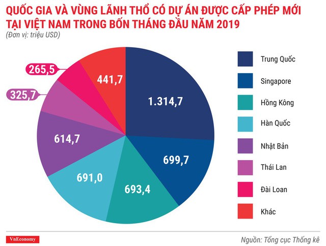 Toàn cảnh bức tranh kinh tế Việt Nam tháng 4/2019 qua các con số - Ảnh 2.
