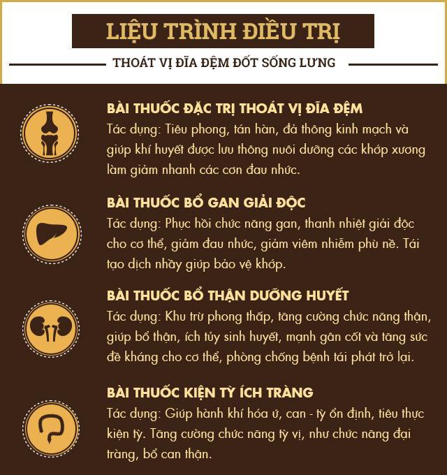 Chữa thoát vị đĩa đệm bằng thuốc gì, ở đâu tốt và lời giải đáp từ bác sĩ - Ảnh 3.