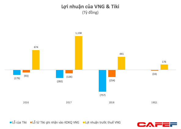 Khốc liệt thương mại điện tử Việt Nam: TiKi lỗ 1.200 tỷ đồng chỉ trong 3 năm, 500 tỷ đồng đầu tư của VNG đã về mo - Ảnh 2.