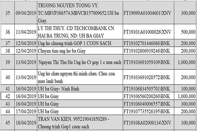 Danh sách ủng hộ Quỹ Tấm Lòng Thiện tháng 4/2019 - Ảnh 4.