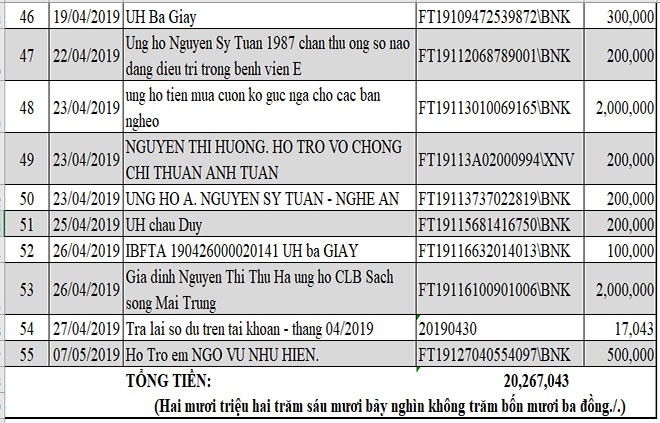 Danh sách ủng hộ Quỹ Tấm Lòng Thiện tháng 4/2019 - Ảnh 5.