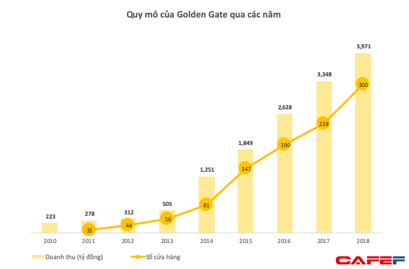 Tiếp tục đặt cược lớn vào thị trường ăn nhậu, Golden Gate kỳ vọng thu về gần 5.000 tỷ đồng từ các chuỗi bia tươi, lẩu nướng - Ảnh 1.